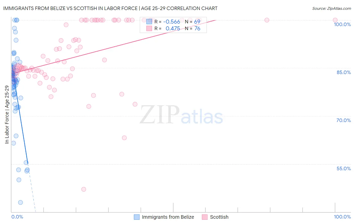 Immigrants from Belize vs Scottish In Labor Force | Age 25-29
