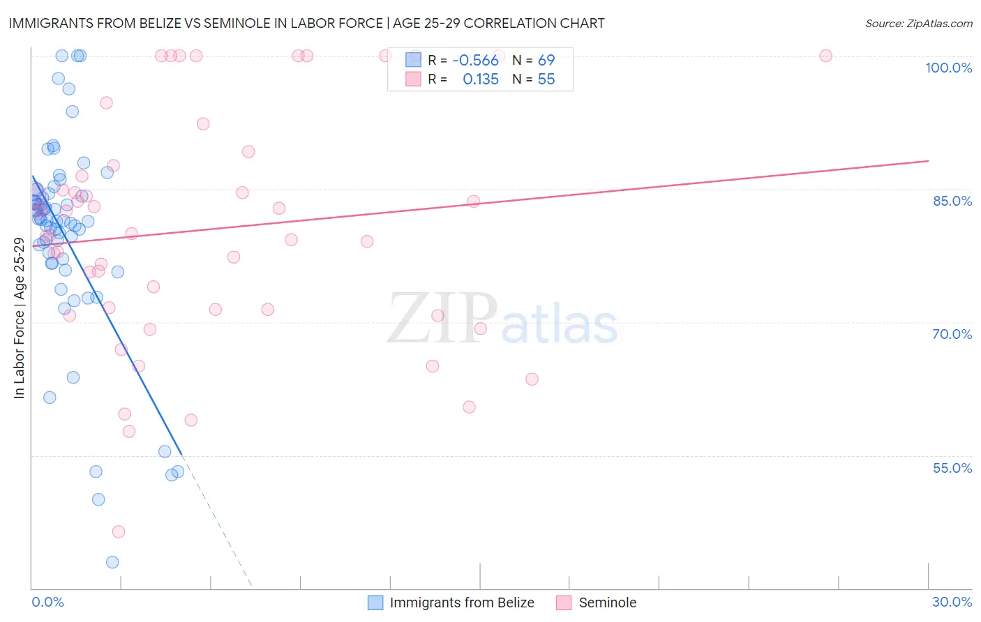 Immigrants from Belize vs Seminole In Labor Force | Age 25-29