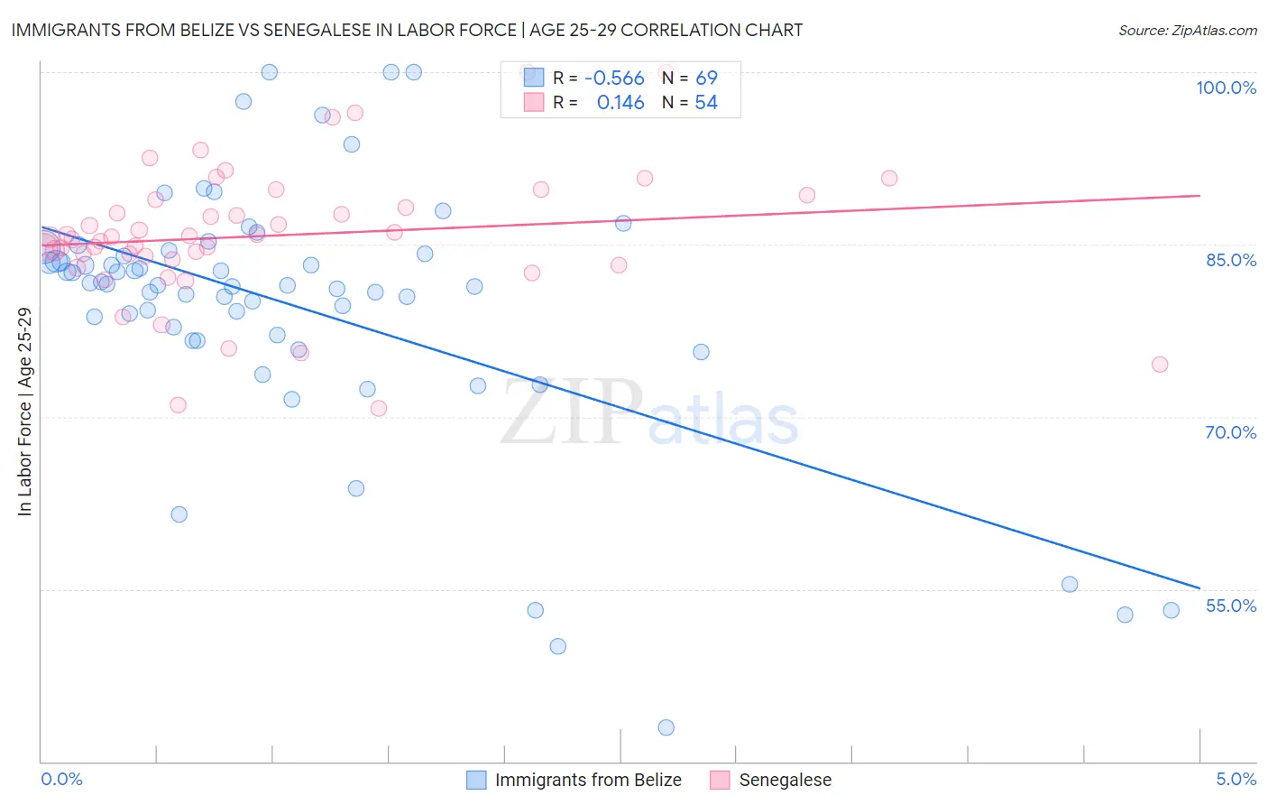 Immigrants from Belize vs Senegalese In Labor Force | Age 25-29