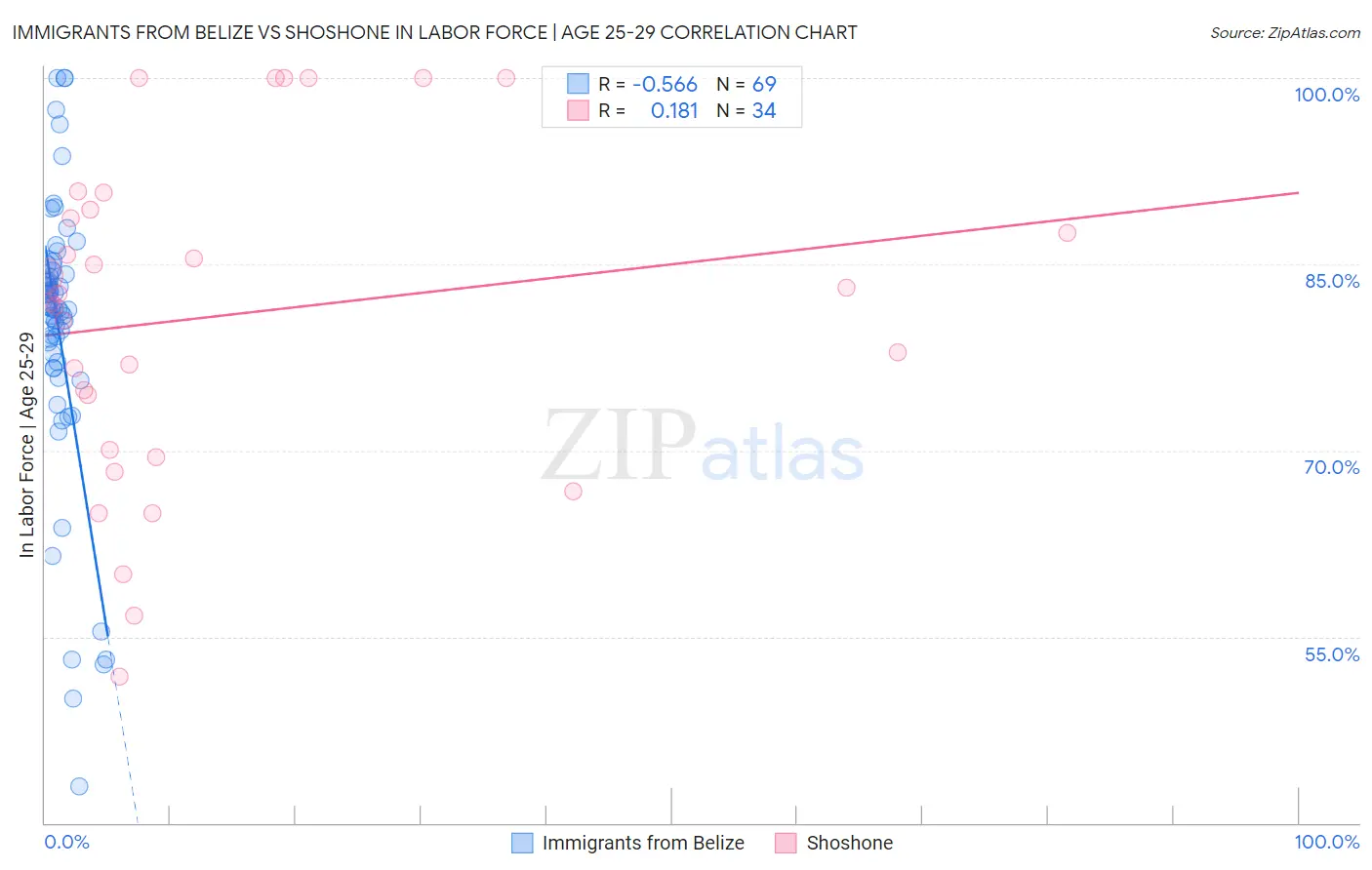 Immigrants from Belize vs Shoshone In Labor Force | Age 25-29