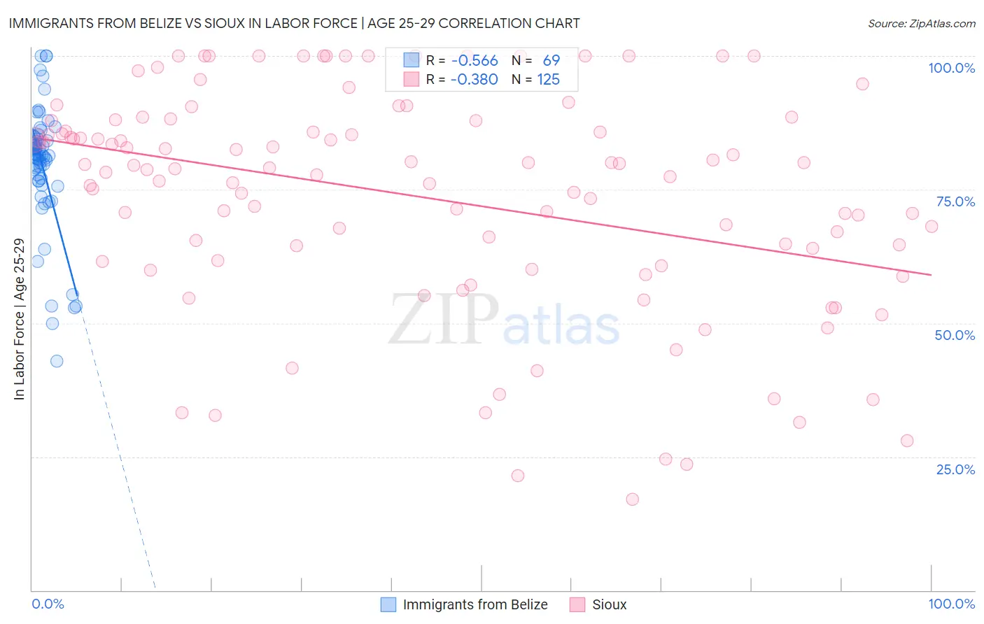 Immigrants from Belize vs Sioux In Labor Force | Age 25-29
