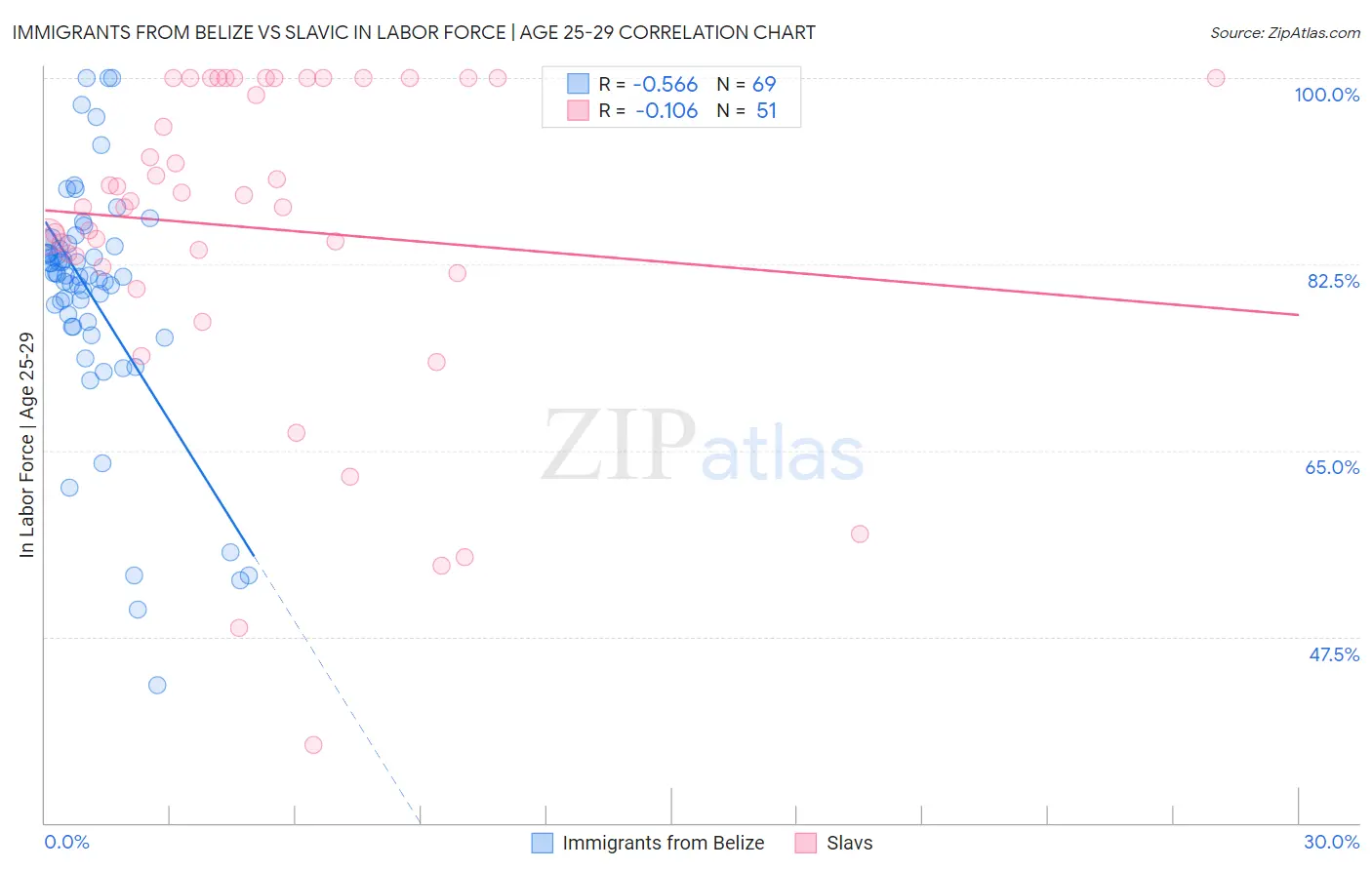 Immigrants from Belize vs Slavic In Labor Force | Age 25-29