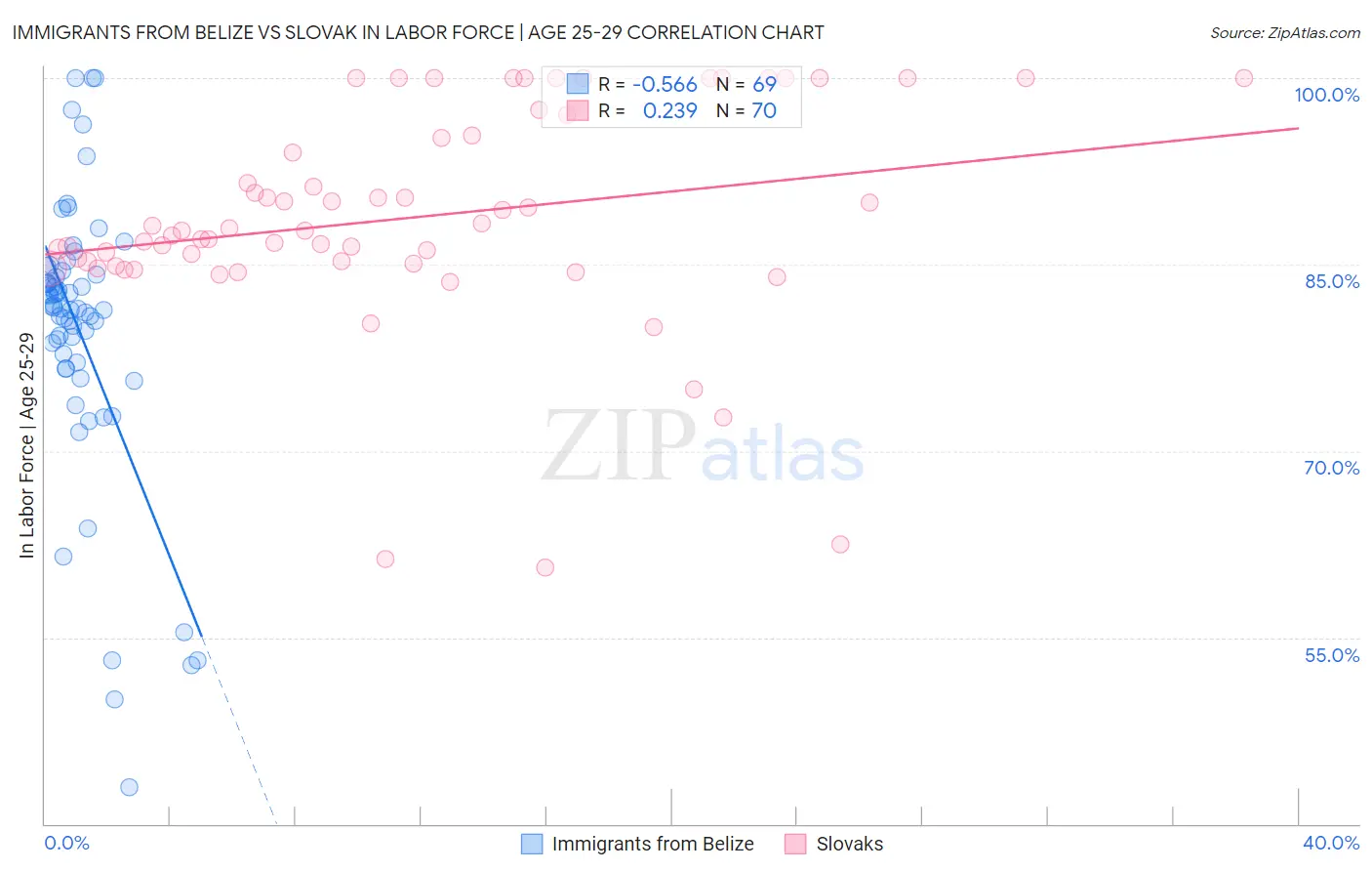 Immigrants from Belize vs Slovak In Labor Force | Age 25-29
