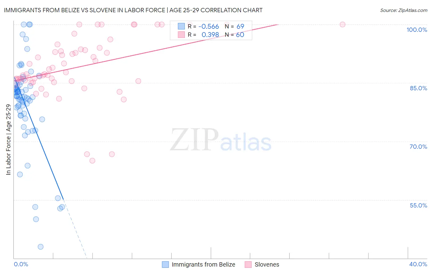 Immigrants from Belize vs Slovene In Labor Force | Age 25-29