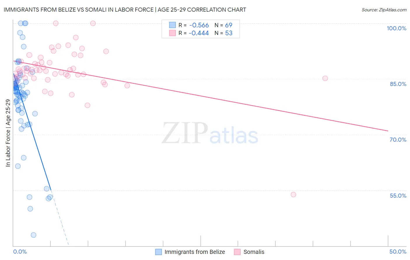 Immigrants from Belize vs Somali In Labor Force | Age 25-29