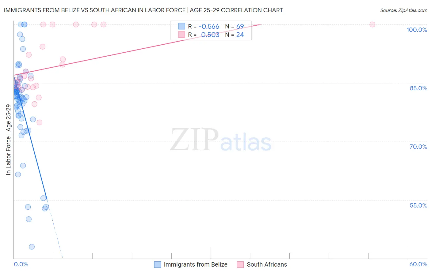 Immigrants from Belize vs South African In Labor Force | Age 25-29
