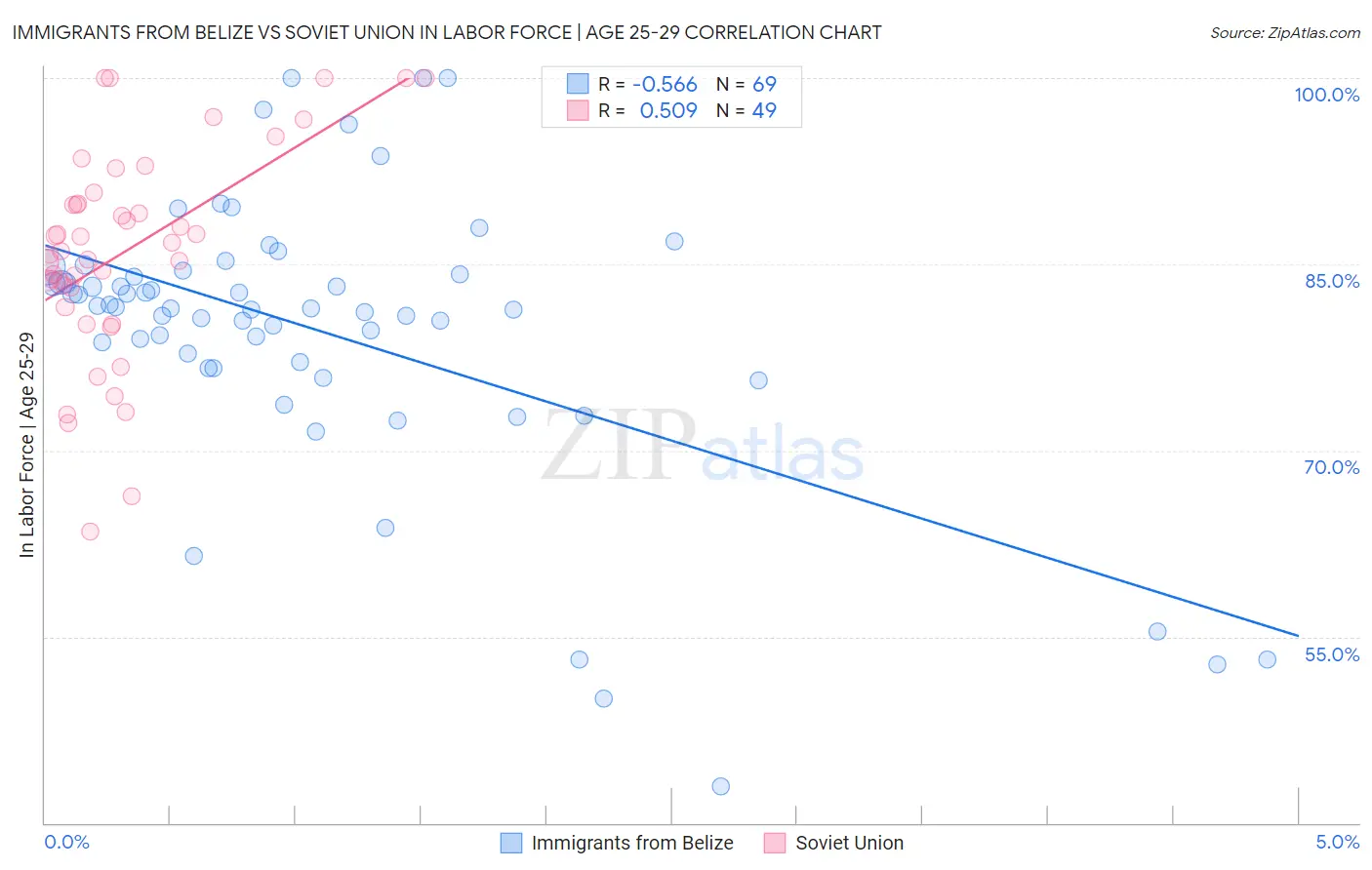 Immigrants from Belize vs Soviet Union In Labor Force | Age 25-29