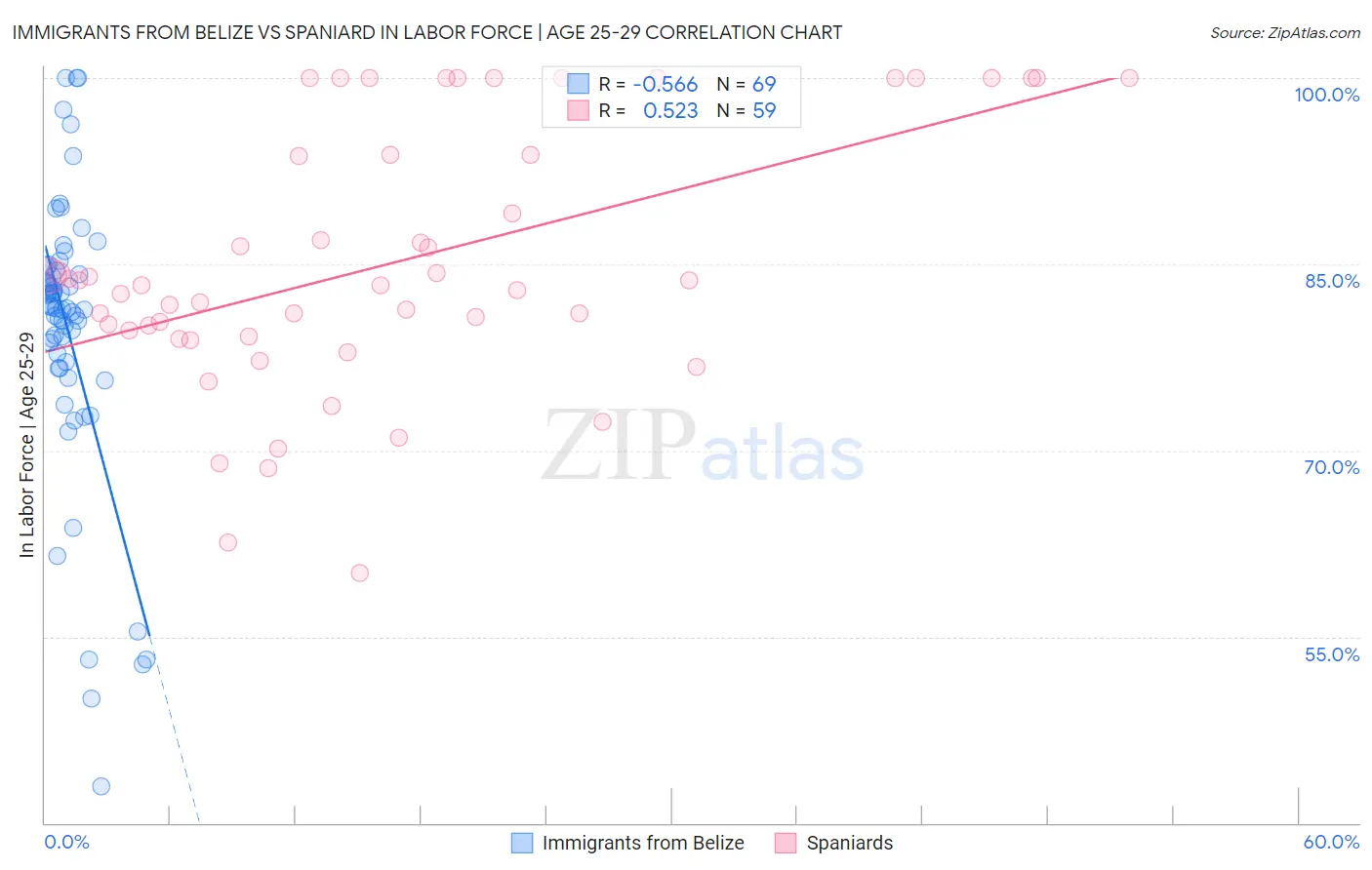 Immigrants from Belize vs Spaniard In Labor Force | Age 25-29