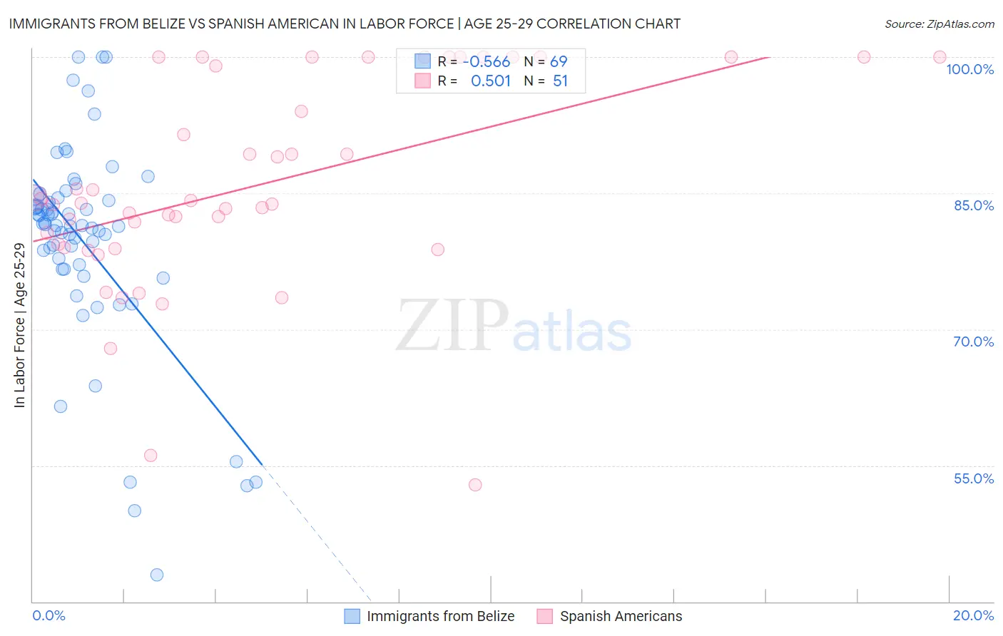 Immigrants from Belize vs Spanish American In Labor Force | Age 25-29