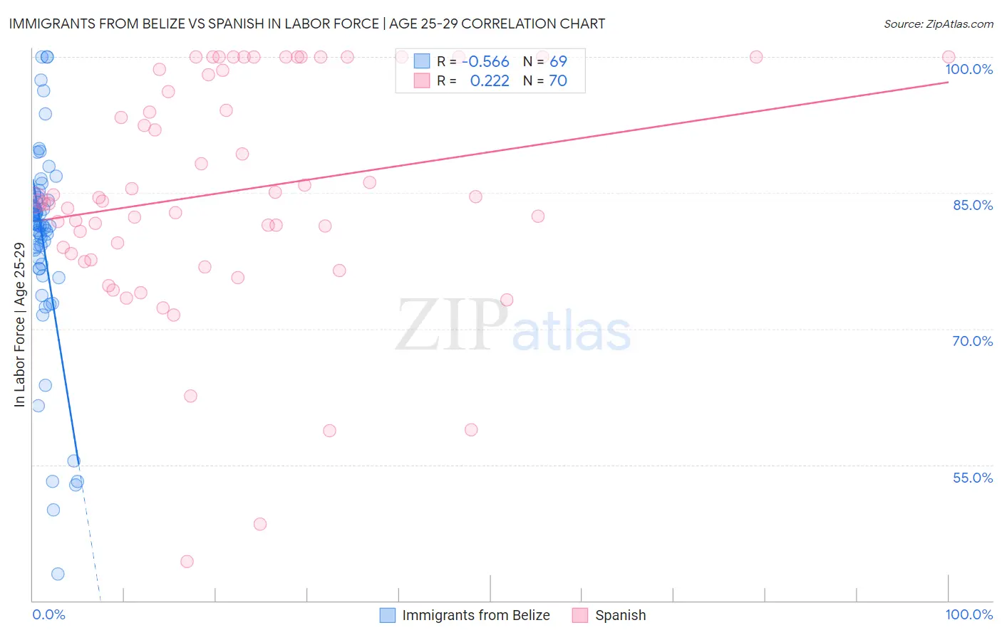 Immigrants from Belize vs Spanish In Labor Force | Age 25-29