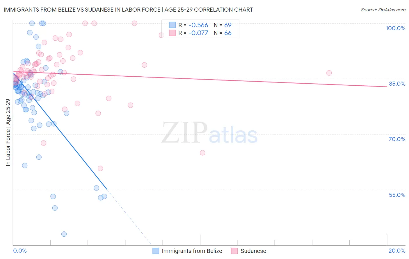 Immigrants from Belize vs Sudanese In Labor Force | Age 25-29