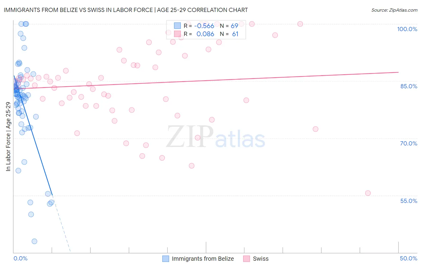 Immigrants from Belize vs Swiss In Labor Force | Age 25-29
