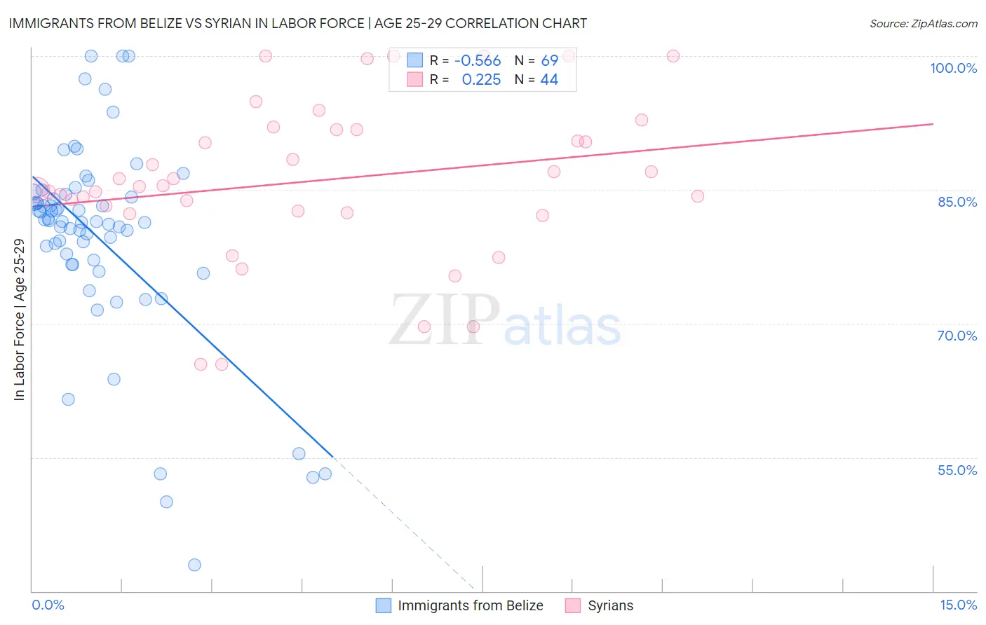 Immigrants from Belize vs Syrian In Labor Force | Age 25-29