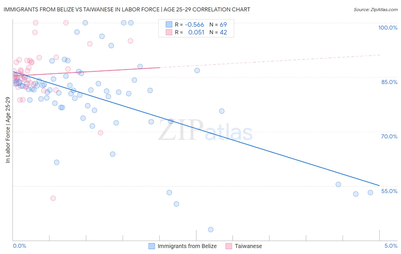 Immigrants from Belize vs Taiwanese In Labor Force | Age 25-29