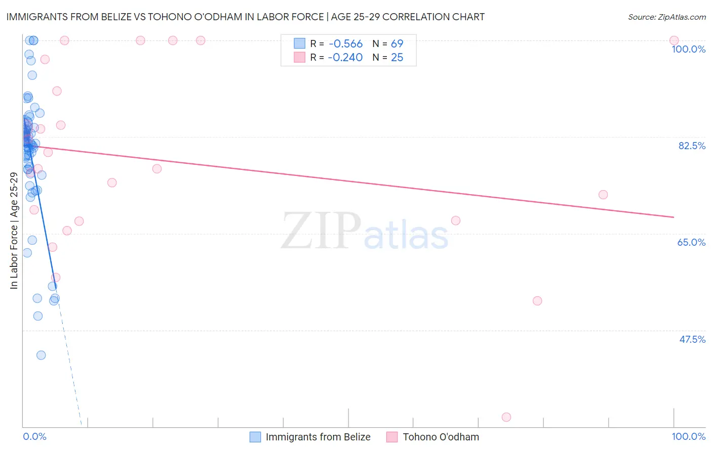 Immigrants from Belize vs Tohono O'odham In Labor Force | Age 25-29