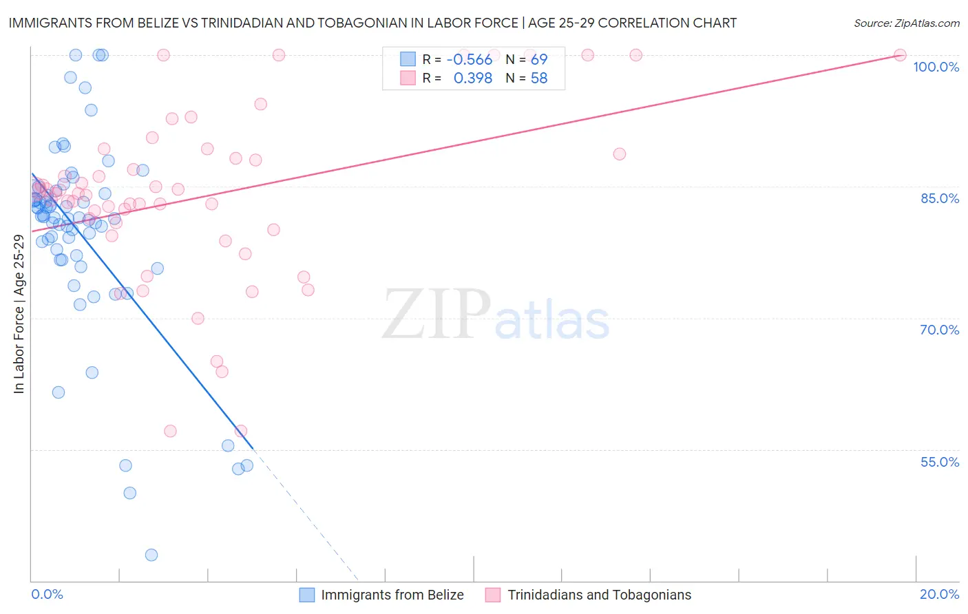 Immigrants from Belize vs Trinidadian and Tobagonian In Labor Force | Age 25-29
