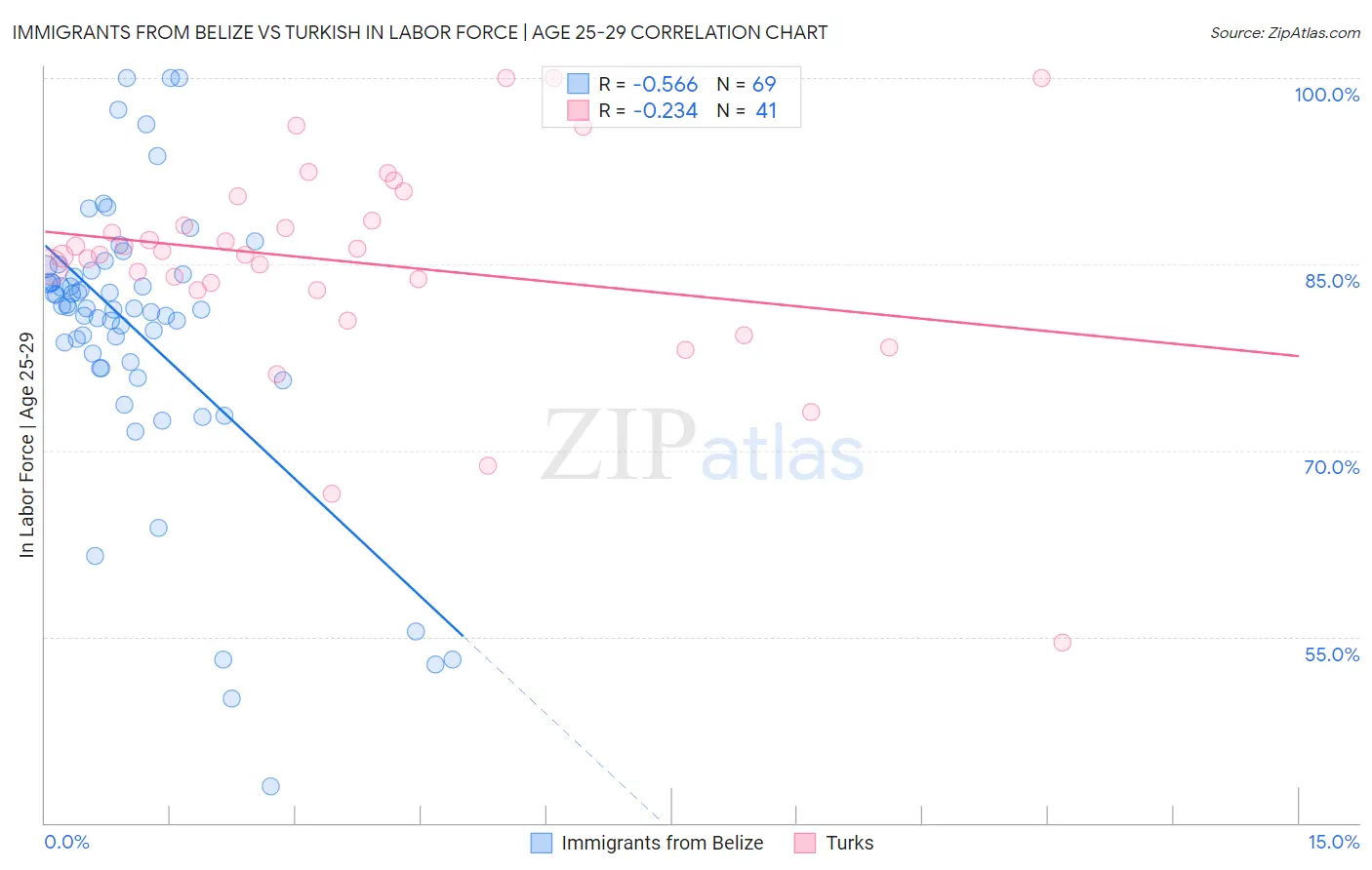 Immigrants from Belize vs Turkish In Labor Force | Age 25-29