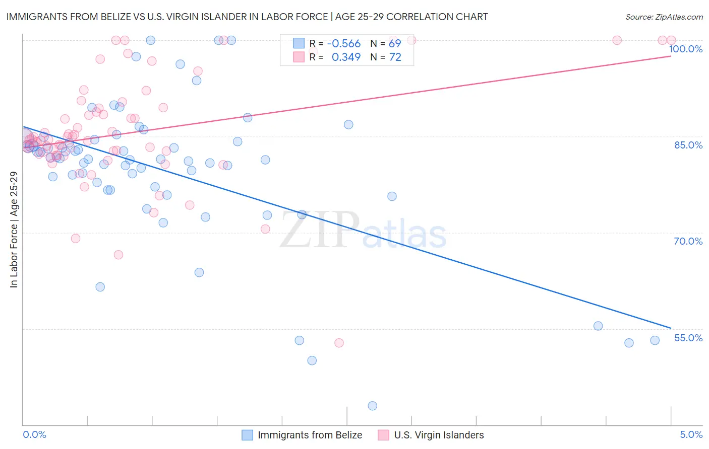 Immigrants from Belize vs U.S. Virgin Islander In Labor Force | Age 25-29