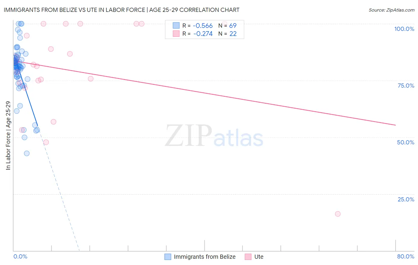 Immigrants from Belize vs Ute In Labor Force | Age 25-29