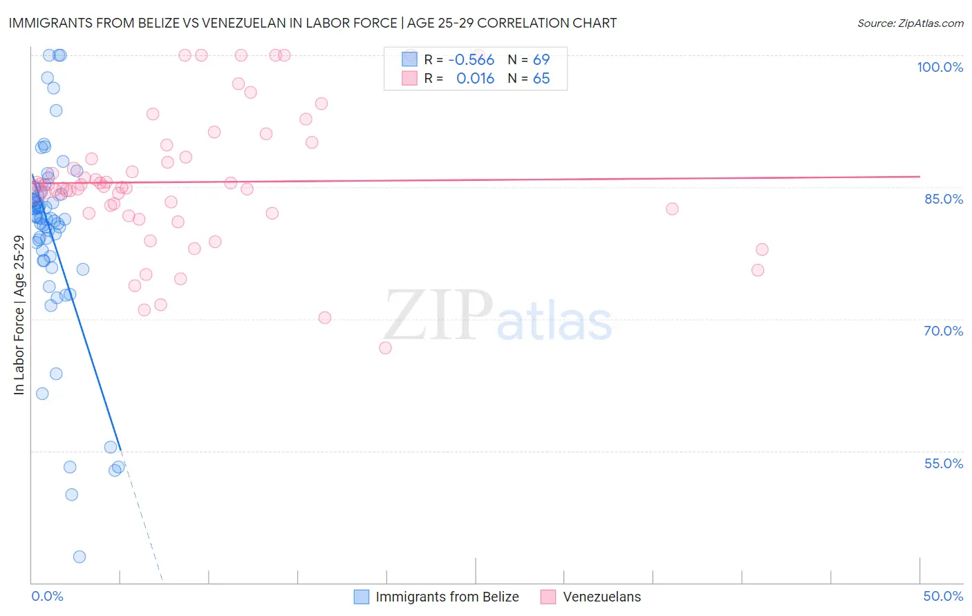 Immigrants from Belize vs Venezuelan In Labor Force | Age 25-29