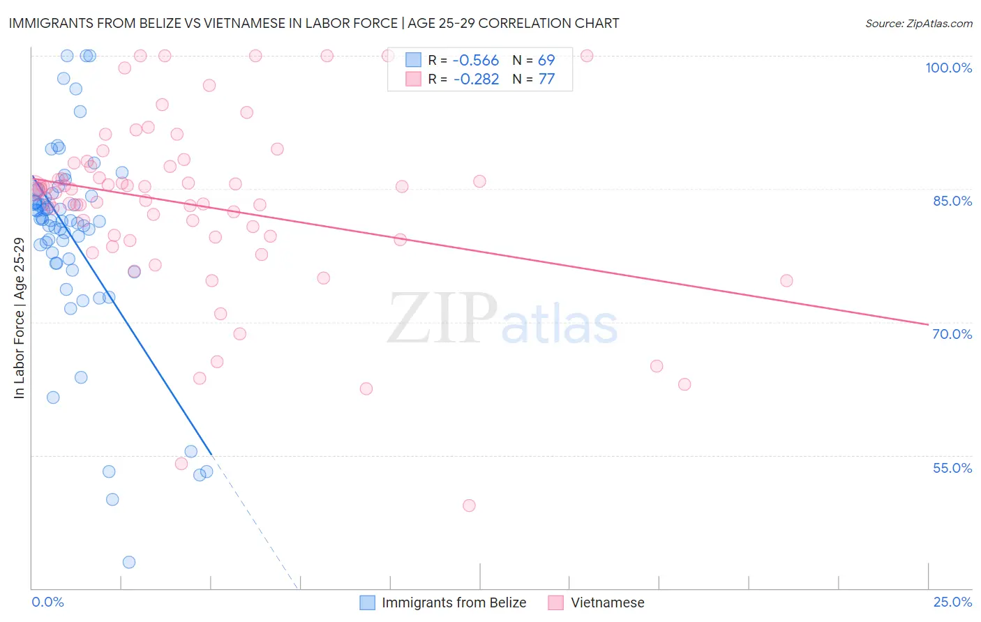 Immigrants from Belize vs Vietnamese In Labor Force | Age 25-29