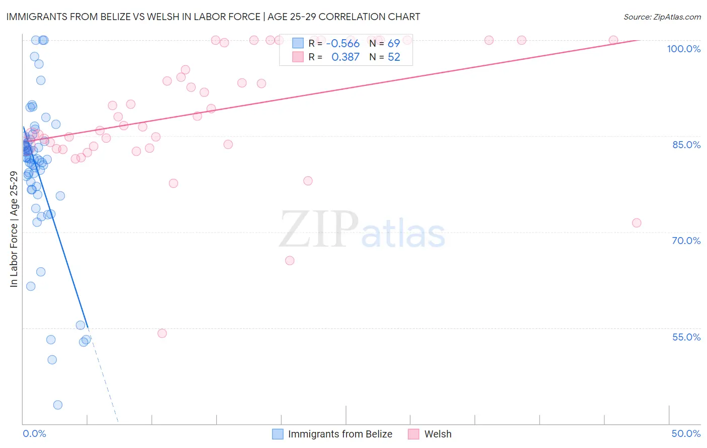 Immigrants from Belize vs Welsh In Labor Force | Age 25-29