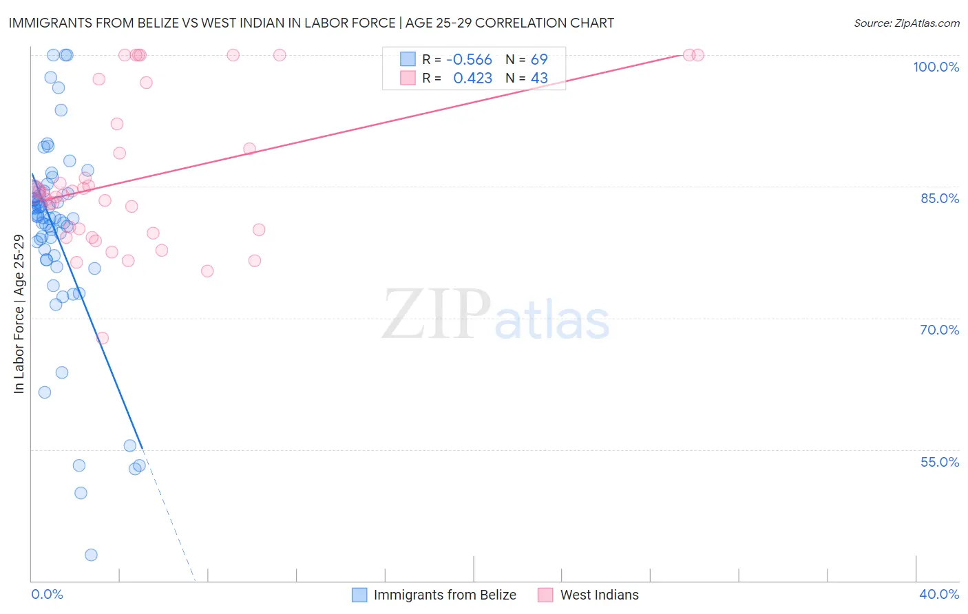 Immigrants from Belize vs West Indian In Labor Force | Age 25-29