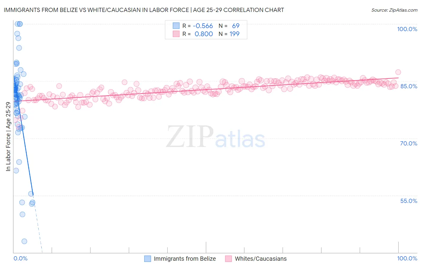 Immigrants from Belize vs White/Caucasian In Labor Force | Age 25-29