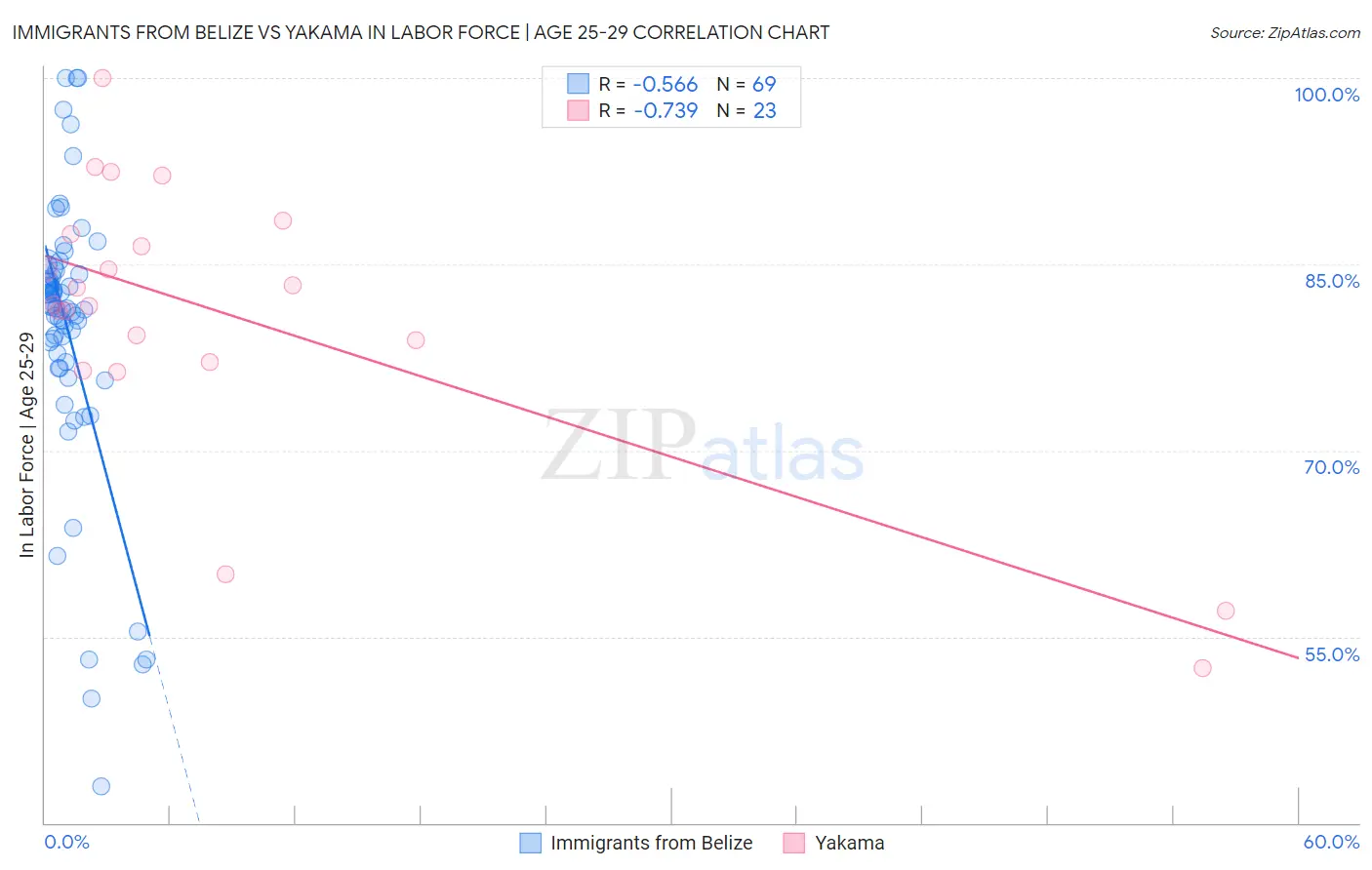 Immigrants from Belize vs Yakama In Labor Force | Age 25-29