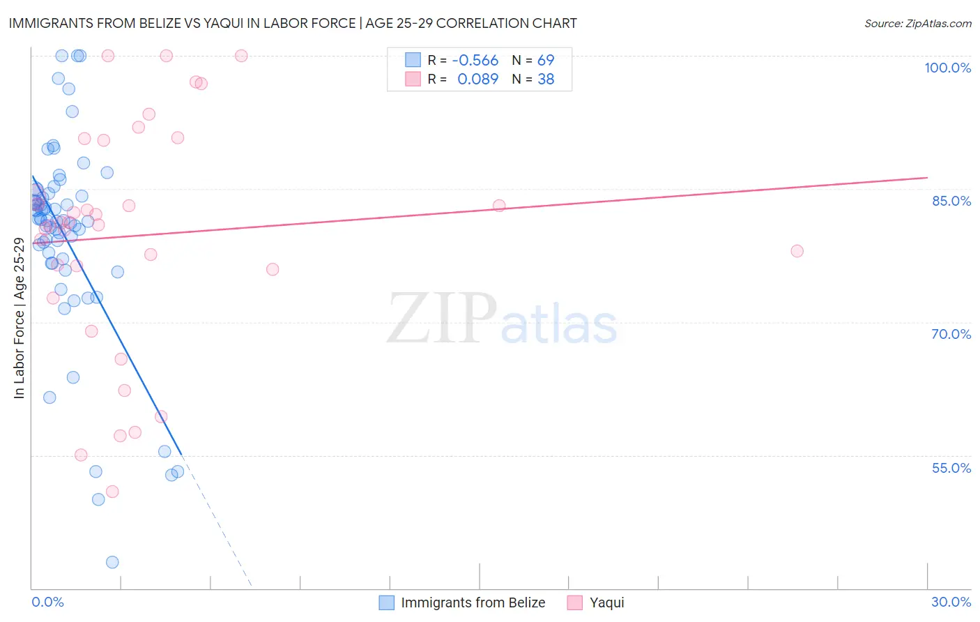 Immigrants from Belize vs Yaqui In Labor Force | Age 25-29