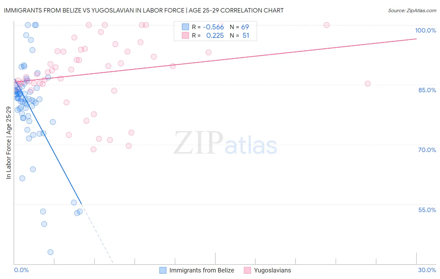 Immigrants from Belize vs Yugoslavian In Labor Force | Age 25-29