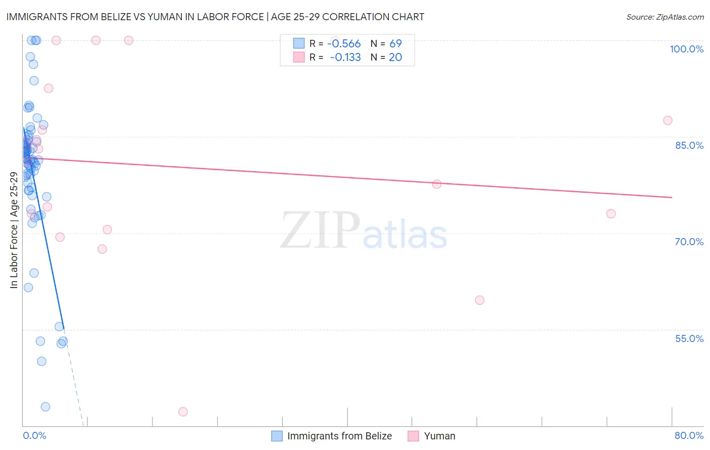 Immigrants from Belize vs Yuman In Labor Force | Age 25-29