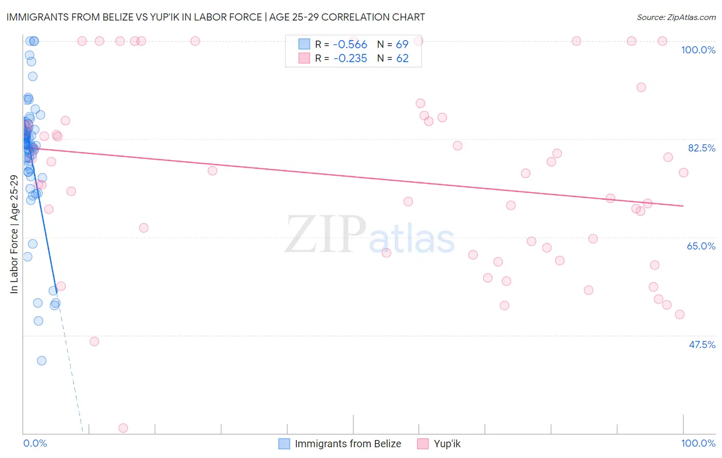 Immigrants from Belize vs Yup'ik In Labor Force | Age 25-29