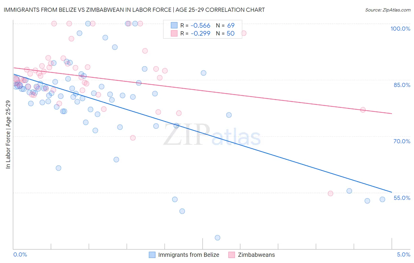 Immigrants from Belize vs Zimbabwean In Labor Force | Age 25-29