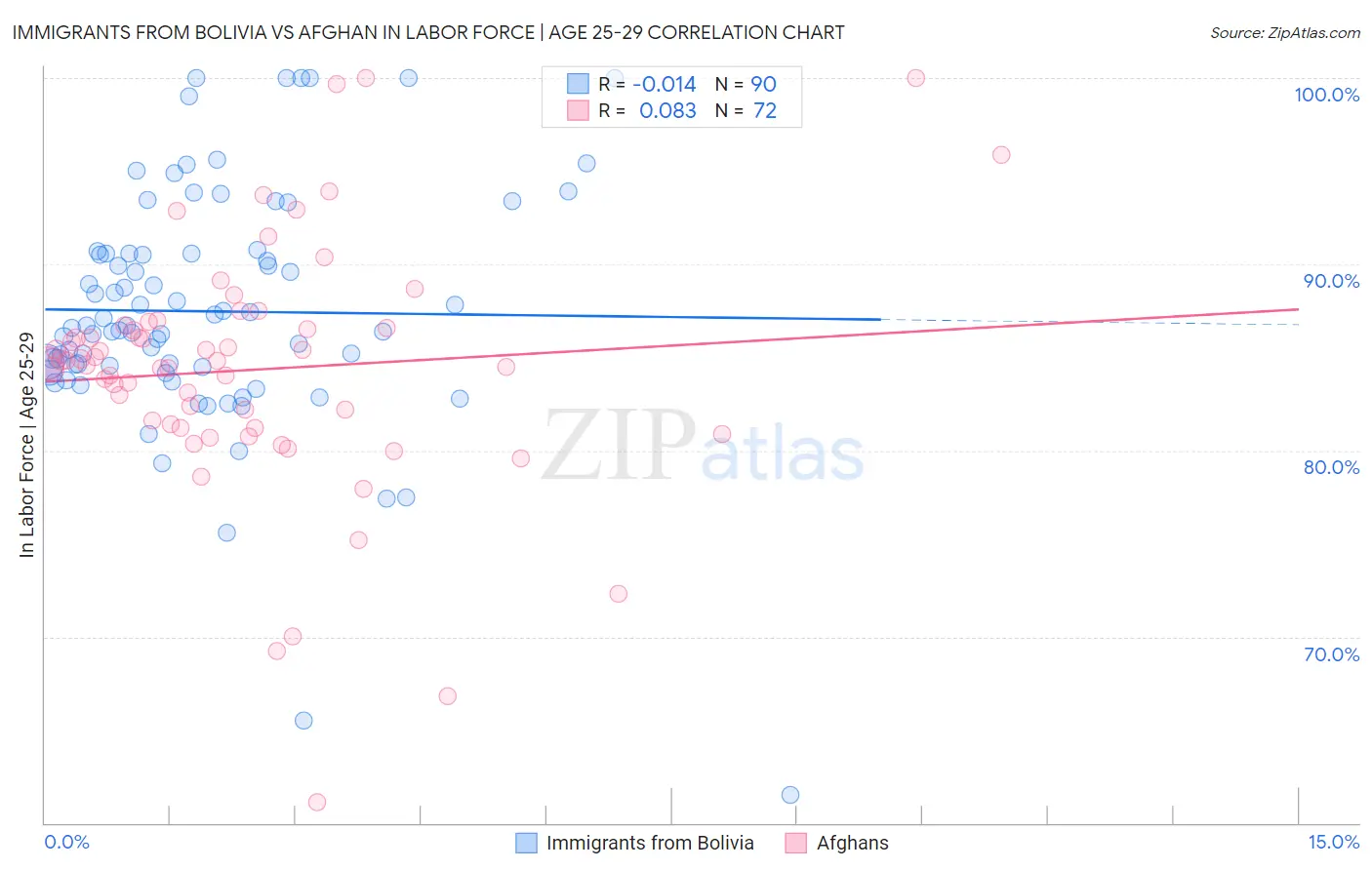Immigrants from Bolivia vs Afghan In Labor Force | Age 25-29