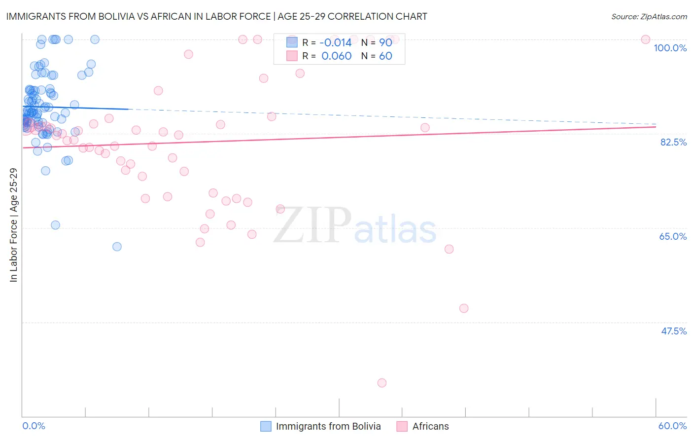 Immigrants from Bolivia vs African In Labor Force | Age 25-29