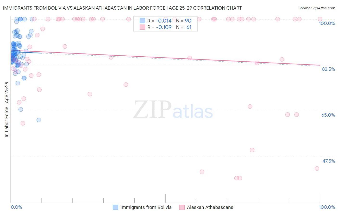 Immigrants from Bolivia vs Alaskan Athabascan In Labor Force | Age 25-29