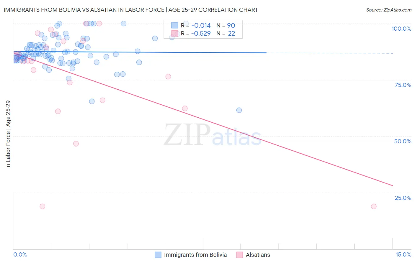 Immigrants from Bolivia vs Alsatian In Labor Force | Age 25-29