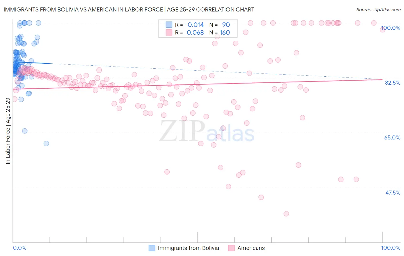 Immigrants from Bolivia vs American In Labor Force | Age 25-29