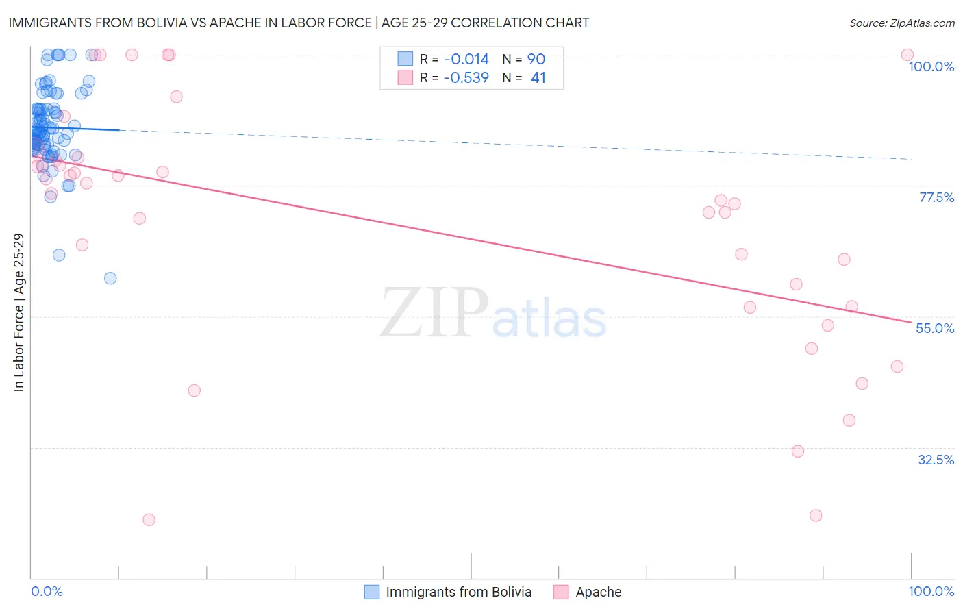Immigrants from Bolivia vs Apache In Labor Force | Age 25-29