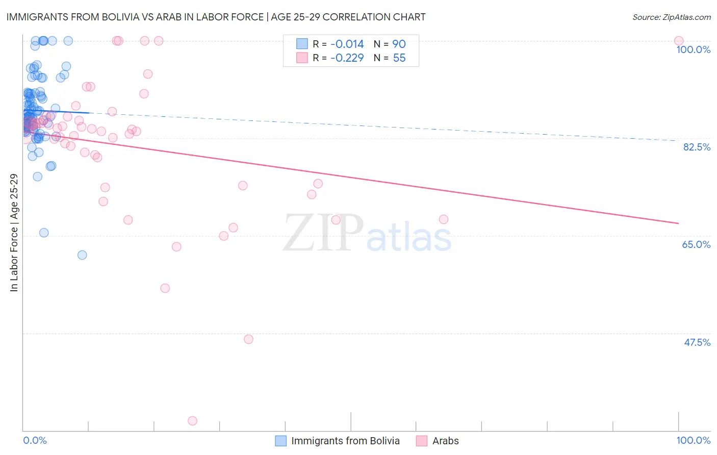 Immigrants from Bolivia vs Arab In Labor Force | Age 25-29