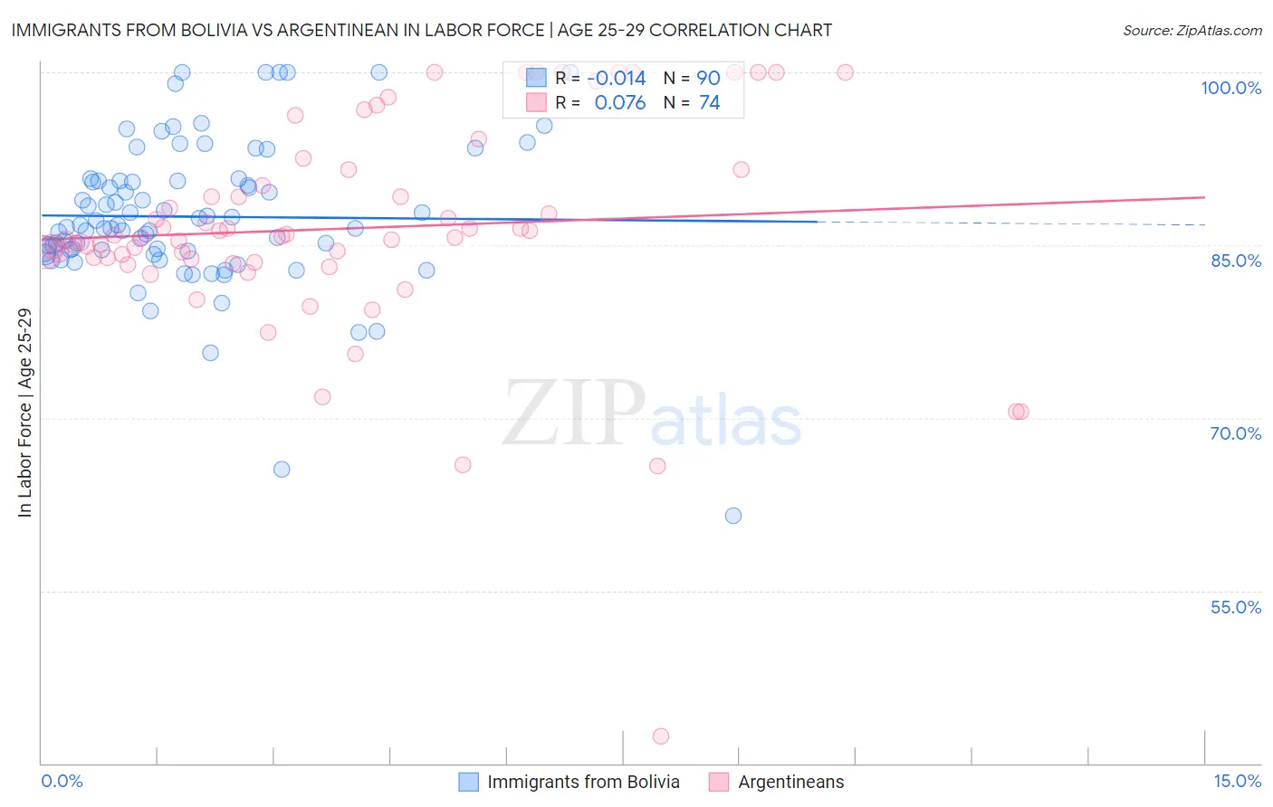 Immigrants from Bolivia vs Argentinean In Labor Force | Age 25-29
