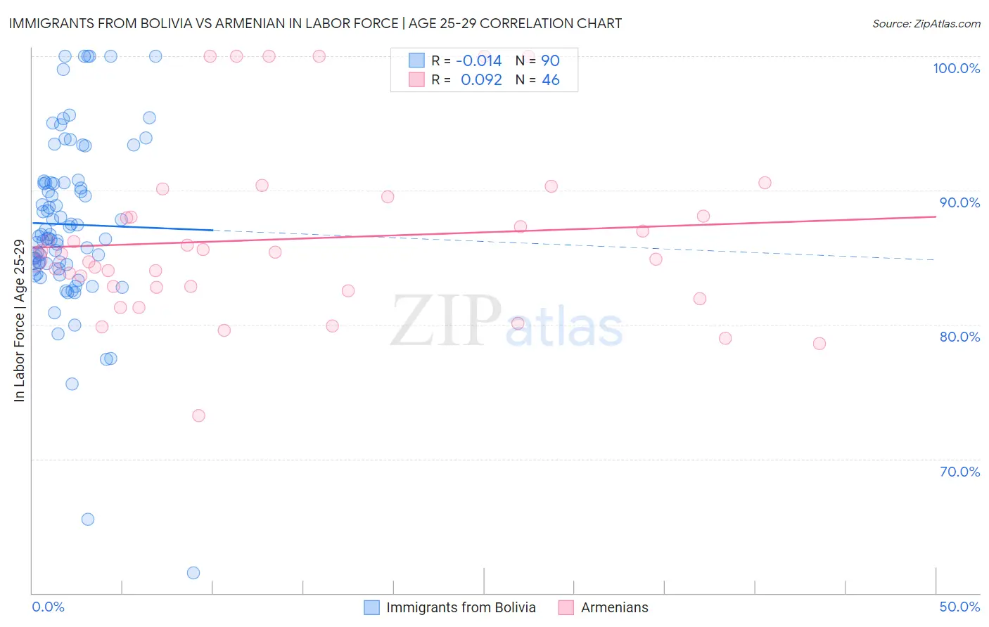 Immigrants from Bolivia vs Armenian In Labor Force | Age 25-29