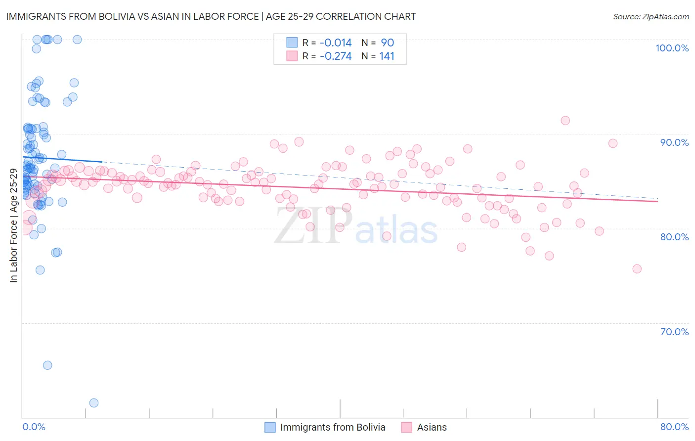 Immigrants from Bolivia vs Asian In Labor Force | Age 25-29