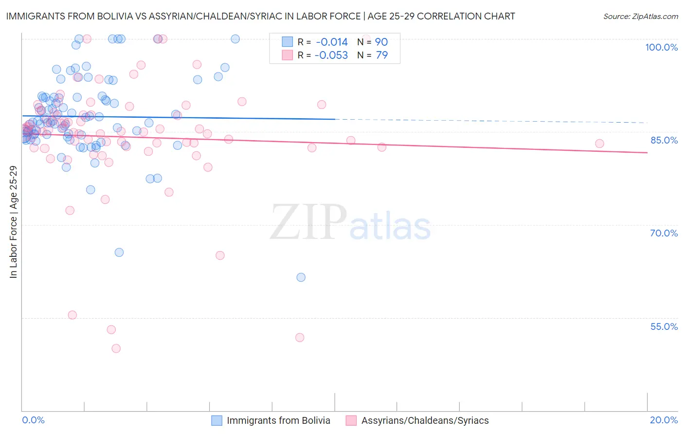 Immigrants from Bolivia vs Assyrian/Chaldean/Syriac In Labor Force | Age 25-29