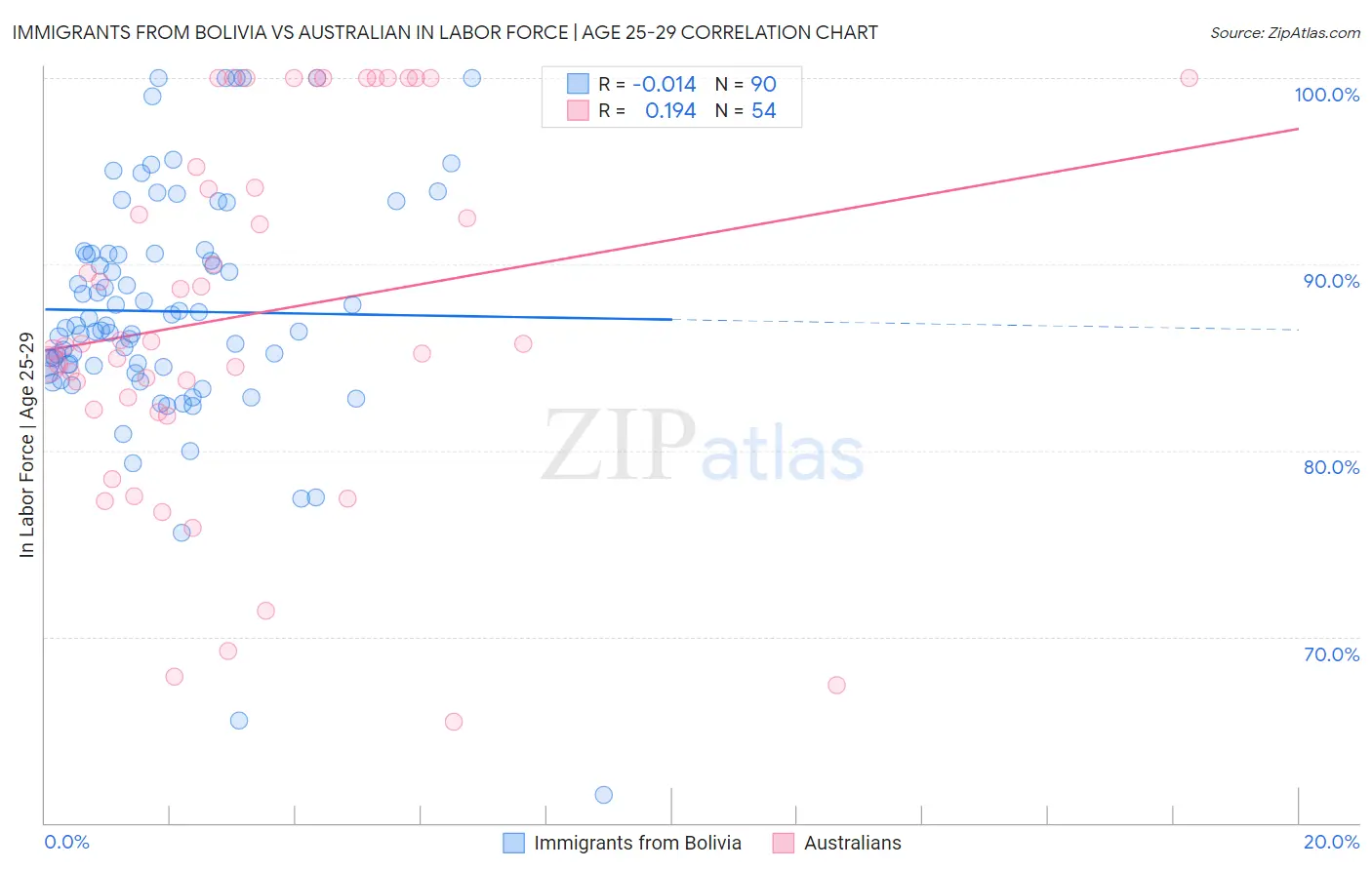 Immigrants from Bolivia vs Australian In Labor Force | Age 25-29