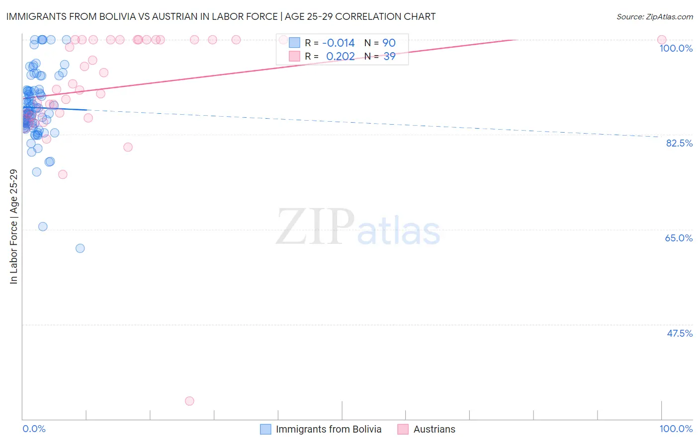Immigrants from Bolivia vs Austrian In Labor Force | Age 25-29
