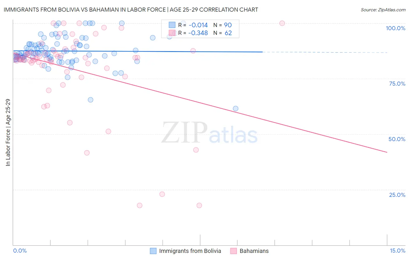 Immigrants from Bolivia vs Bahamian In Labor Force | Age 25-29