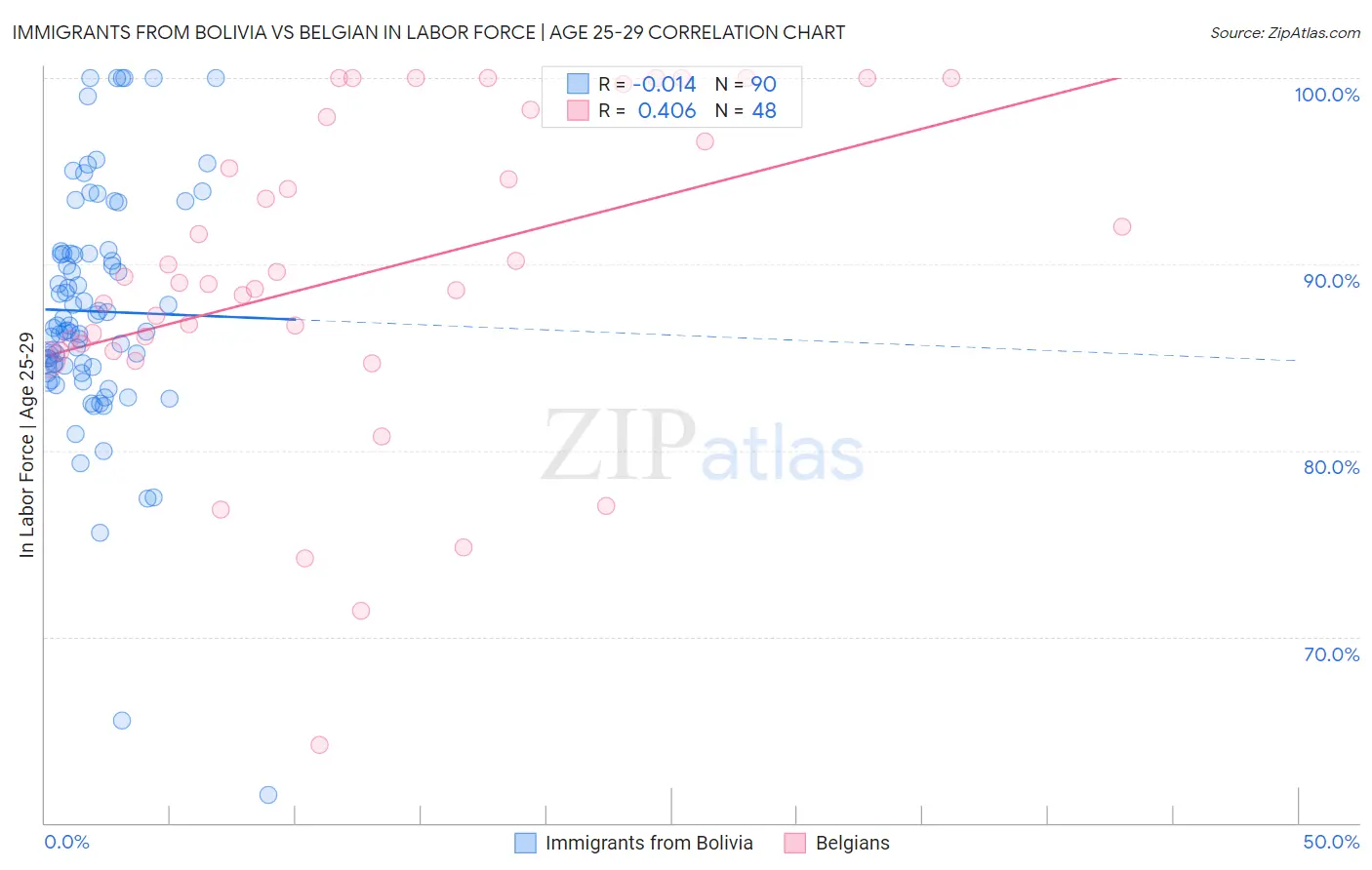 Immigrants from Bolivia vs Belgian In Labor Force | Age 25-29