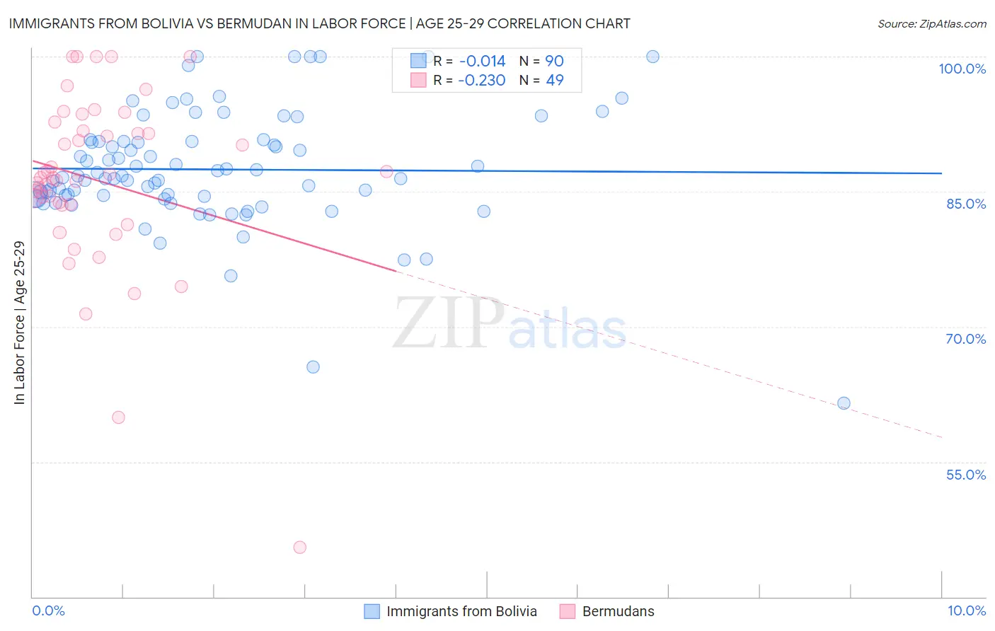 Immigrants from Bolivia vs Bermudan In Labor Force | Age 25-29